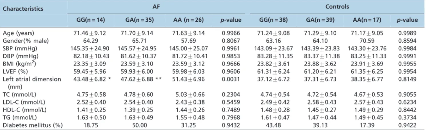 Table 3 - Clinical parameters according to different genotypes in the control and AF groups.