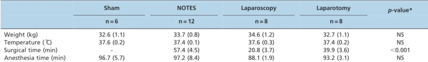 Table 2 - Postoperative recovery score.