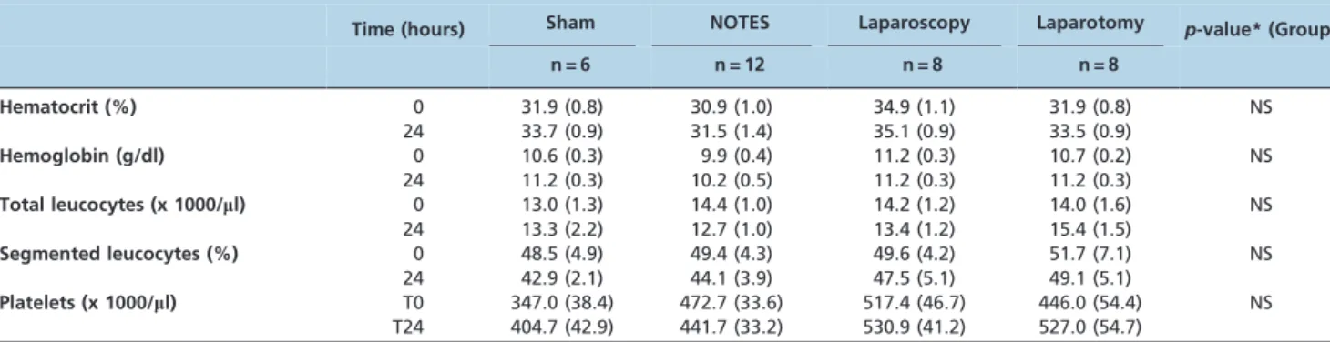 Table 4 - C-reactive protein measurements at T0 and T24.