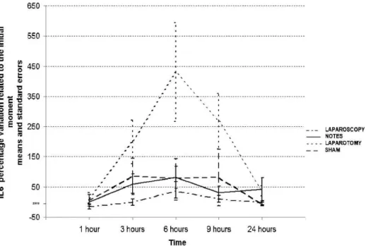 Figure 1 - IL-6 variation with time in all groups.