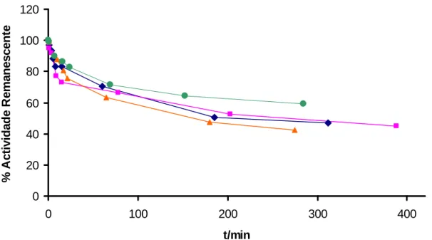 Figura 2.6- Diminuição da actividade enzimática em função do tempo  dos compostos   2.25e  (c),  2.25g  (y),  2.25h  () e 2.25i  () em HEPES, pH 7,2 a 25ºC, com uma  concentração de inibidor na mistura de incubação de [I] = 100[E]