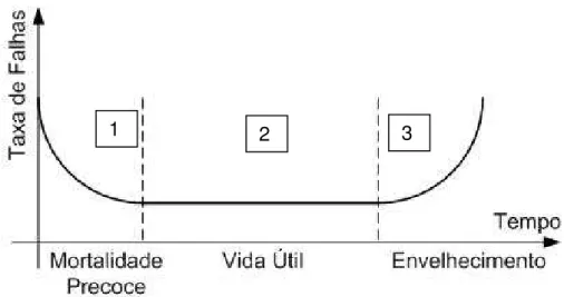 Figura 2.2 - Curva da Taxa de Falha no Tempo [Almeida-06] 