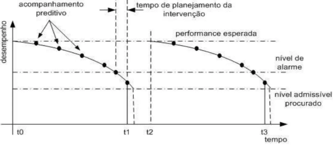 Figura 2.6 - Manutenção Preditiva [Pinto e Xavier-09] 