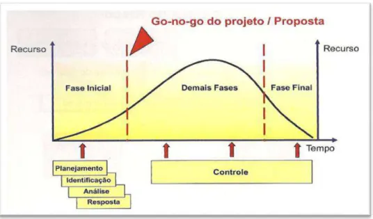 Figura 3.2 - Interação entre os Processos de um Projeto [FGV-09] 