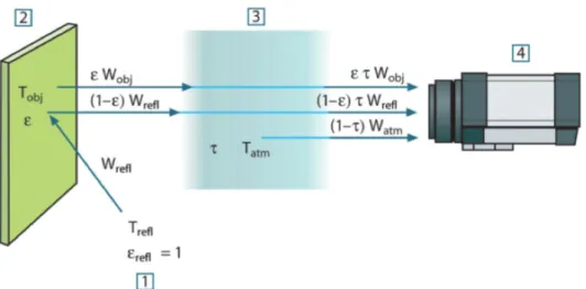 Figura 2.3 – Representação sistemática da medição de uma câmera termográfica. 1- Radiação  circundante