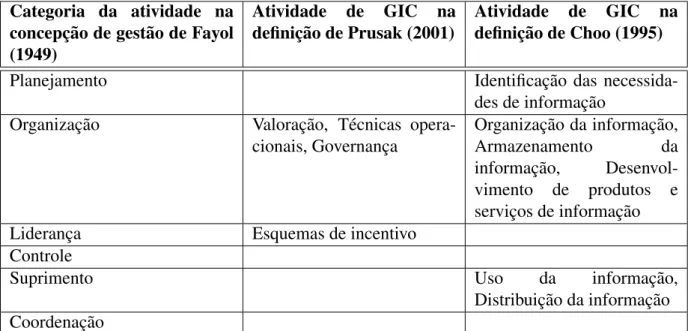 Tabela 2.1: Correspondˆencia entre categorias de atividades de gest˜ao na concepc¸˜ao de Fayol (1949) e atividades de GIC nas definic¸˜oes de Prusak (2001) e Choo (1995).