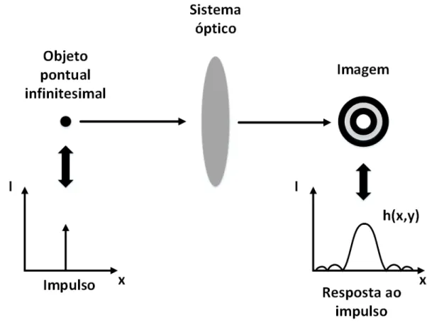 Figura 13 - Distribuição espacial do objeto e da imagem para um sistema óptico real.  Fonte: Autoria própria