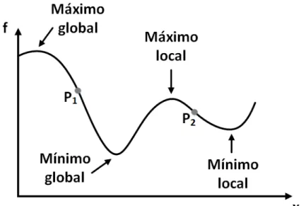 Figura 25 - Função multimodal ilustrando máximo/mínimo local/global.  Fonte: Autoria própria