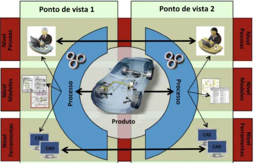 FIGURA 1.1 Ilustração dos diferentes pontos de vista envolvidos no desenvolvimento de um  produto mecatrônico (Fonte: TÖRNGREN et al, 2014 - adaptado)