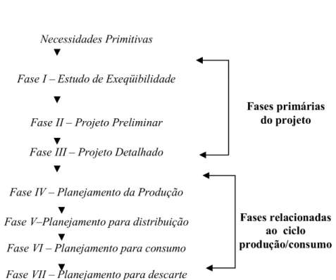 FIGURA 2.6 Fluxograma de projeto proposto por Asimov (1968) 