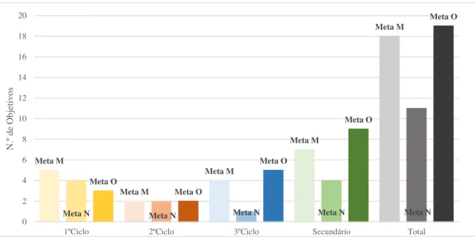 Gráfico 2 - Distribuição das metas M, N e O pelos anos de ensinoGráfico 1 - Distribuição das metas M, N e O por ciclos de ensinoMeta M