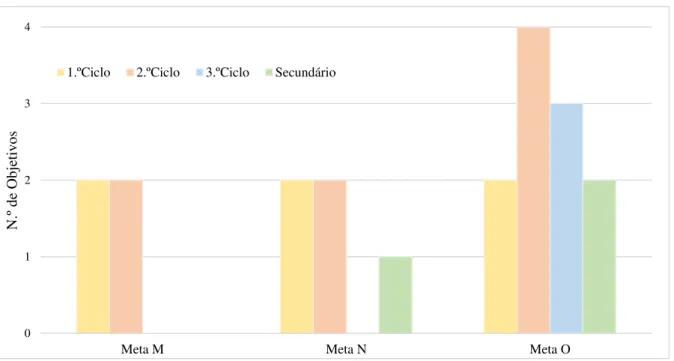 Gráfico 7 - Número de objetivos por nível de ensino do desenvolvimento prático e real