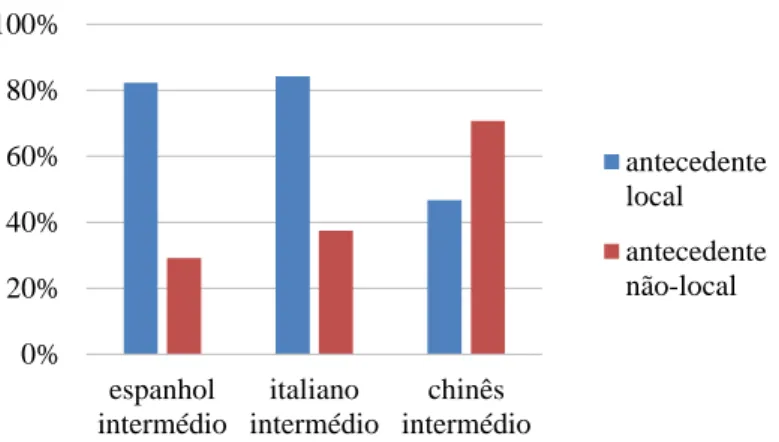 Figura 3. Interpretação do reflexo si em frases complexas – comparação dos resultados dos grupos de  falantes nativos de espanhol e italiano com os do grupo de chinês L1 de Fiéis &amp; Madeira (2016)