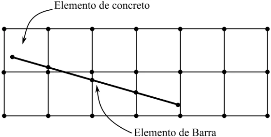 Figura 2.9 – Exemplo de um elemento reforçado com uma barra pela abordagem semi-embutida.
