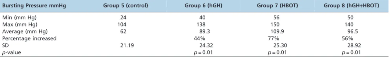 Table 2 - Bursting pressures in the ischemic groups. All of the values are expressed as the means ¡ SDs; SD: standard deviation
