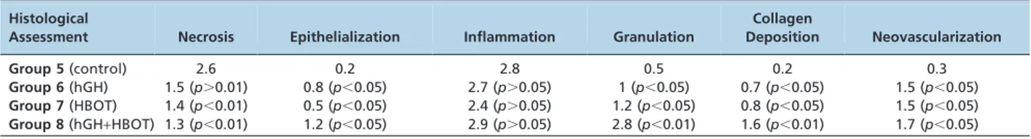 Table 4 - Histological assessment in the non-ischemic groups (all parameters scored from 0 to 3)