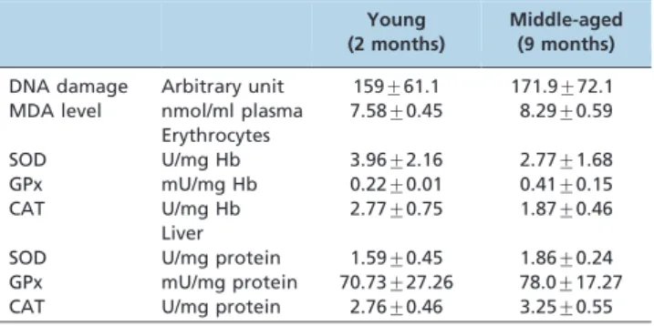 Figure 1 - A) Correlation between the total phenolic content (TPC) and ferric reducing/antioxidant power (FRAP value) of manuka honey