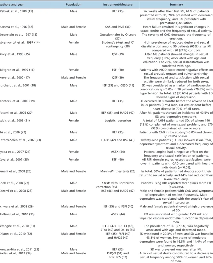 Table 1 - Published studies regarding the prevalence of sexual dysfunction in patients with cardiovascular diseases.