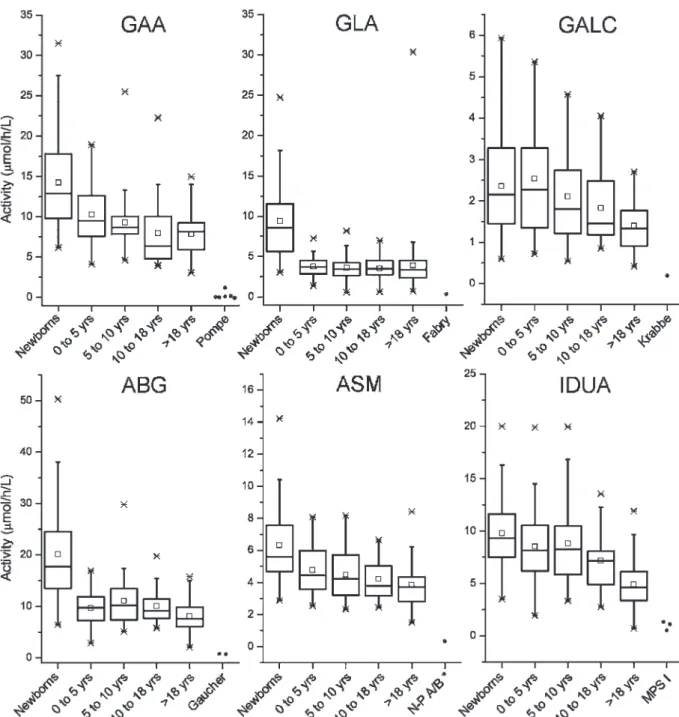 Figure 1 - Comparison of the enzyme activities (mmol/h/L) between DBS samples from newborns and non-affected adults grouped according to age and DBS samples from patients with LSDs