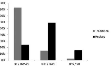 Table 2 - Correlations between the traditional and revised WHO classifications of patients with suspected dengue who were hospitalized at the University Hospital of the Federal University of Grande Dourados from September 2009 to April 2010