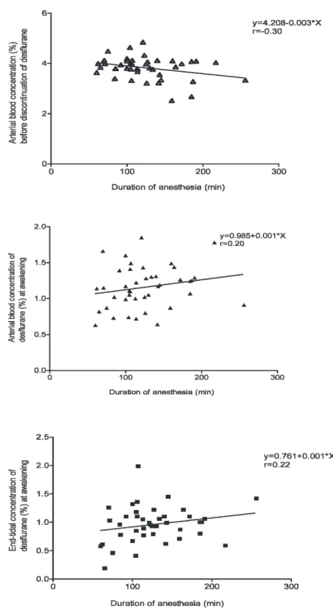 Figure 1 - The correlation between the duration of anesthesia and the arterial concentration of desflurane before discontinuation and at awakening