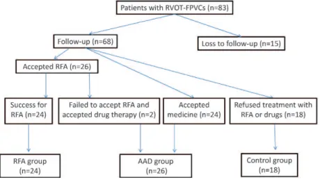 Figure 1 - Patient enrollment method.