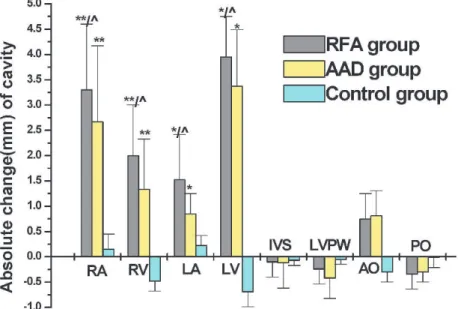 Table 3 - Variation of cardiac function in each group.