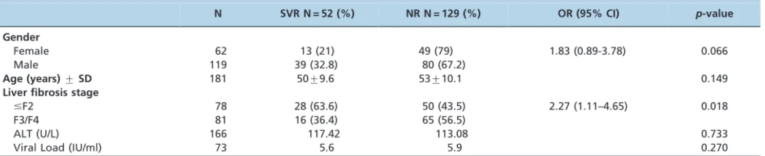 Table 1 - Comparison of the baseline characteristics of individuals infected with HCV by response to Peg-IFN-a/ RBV therapy