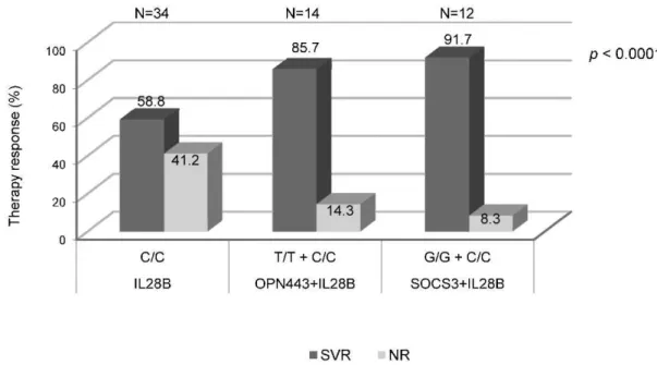 Figure 2 - Prediction of therapeutic response based on the combined analysis of protective OPN (rs11730582) or SOCS3 genotypes with the protective IL28B genotype