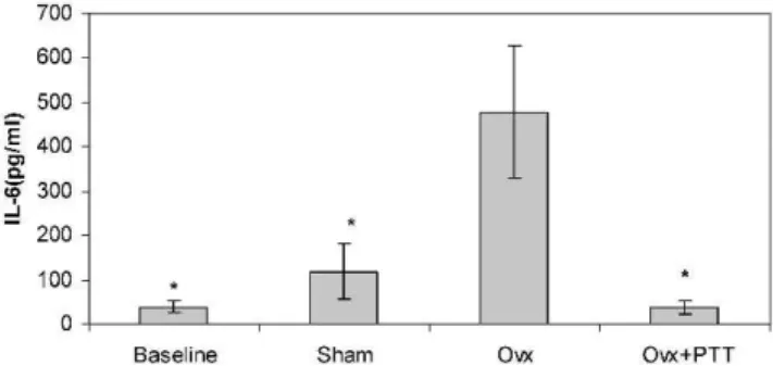 Figure 4 - Osteocalcin levels in the different groups of rats. * Indicates a significant difference compared with the ovariectomy (Ovx) group (p,0.05)