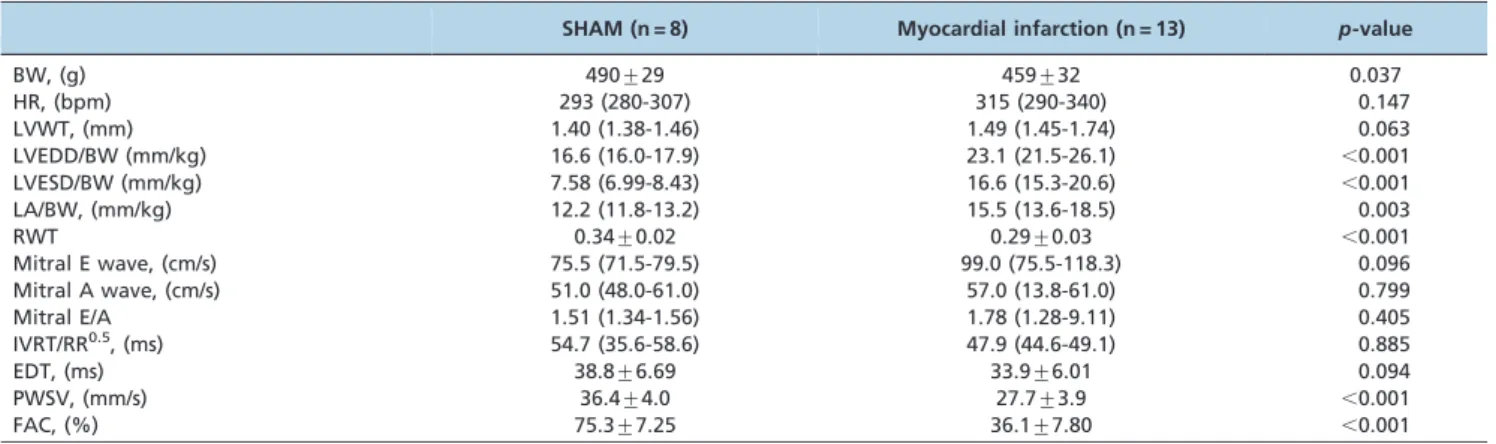 Table 1 - Echocardiographic data.