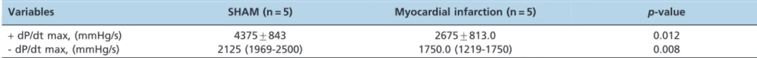 Table 3 - Morphometric data and myocardial hydroxyproline concentration.