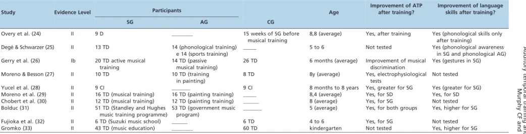 Table 4 - Musical training.