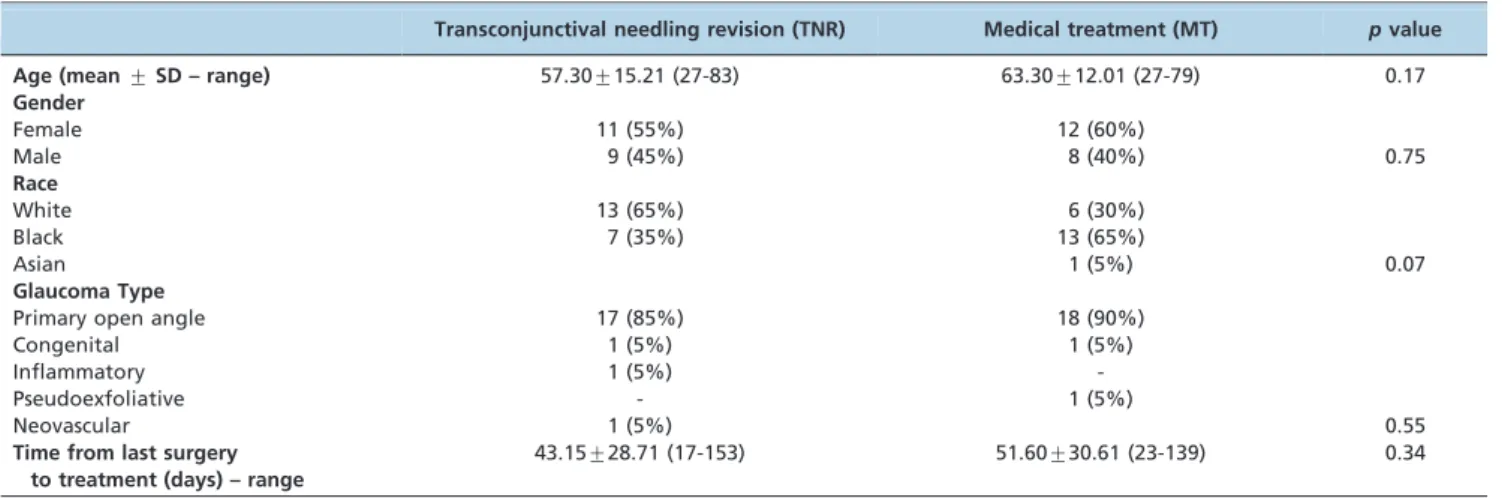 Table 2 - Average intraocular pressure before and after randomization (at the 12-month follow-up) in the TNR and MT groups.