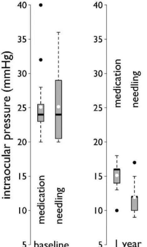 Figure 3 - Boxplot showing a comparison of IOP profiles before and after randomization at the 12-month follow-up.