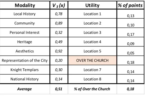 Tabela 1 - Exemplo de Avaliação de Categorias com o Índice V3 e Avaliação de Utilidade ordinal 
