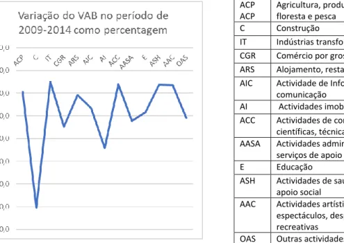 Gráfico 3 - Variação do VAB sectorial em % da contribuição para VAB total no período de 2009-2014 em Tomar ACP 