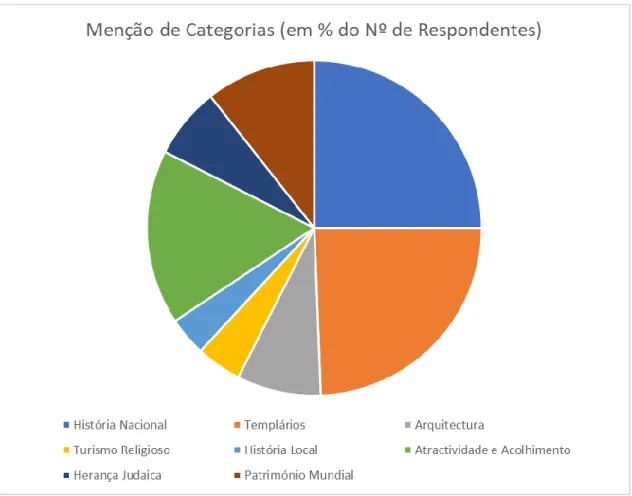 Gráfico 4 - Menções de Categorias no Inquérito à População (% do total de menções) 