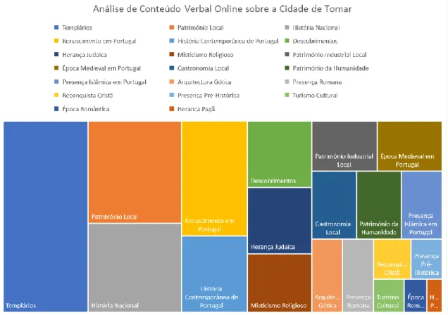 Gráfico 5 - Análise de Conteúdo Online sobre a Cidade de Tomar 