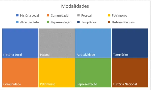 Gráfico 6 - Categorias de Análise do Sistema Patrimonial de Tomar 