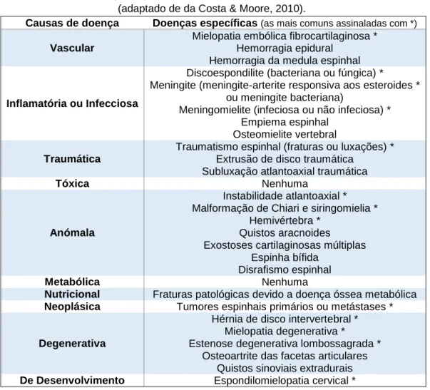Tabela 5: Doenças espinhais comuns com base no acrónimo VITAMIN-D   (adaptado de da Costa &amp; Moore, 2010)