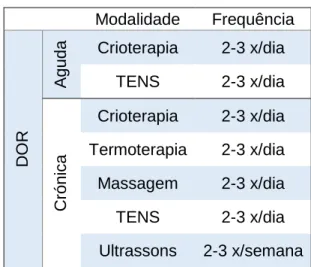 Tabela 6: Protocolo simples baseado na dor para a reabilitação de HDIV  (adaptado de Bockstahler et al., 2004c)