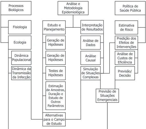 Figura 2.1: Exemplos do uso de modelos em epidemiologia [7].