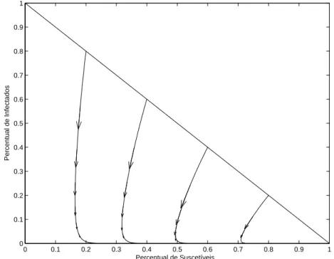 Figura 2.2: Amostras do diagrama de fase para o modelo cl´assico SIR endˆemico, com n´ umero de contato σ menor e maior que 1, m´edia do per´ıodo infeccioso 1/γ = 1,67 unidades de tempo, e expectativa de vida dos indiv´ıduos igual a 1/µ = 90 unidades de te