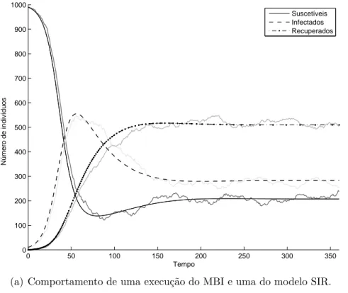 Figura 2.4: Equivalˆencia SIR/MBI, utilizando os parˆametros da Tabela 2.1. As linhas pretas representam o modelo SIR e as linhas em tons de cinza o modelo MBI.