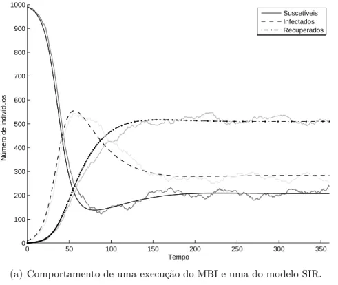 Figura 2.4: Equivalˆencia SIR/MBI, utilizando os parˆametros da Tabela 2.1. As linhas pretas representam o modelo SIR e as linhas em tons de cinza o modelo MBI.