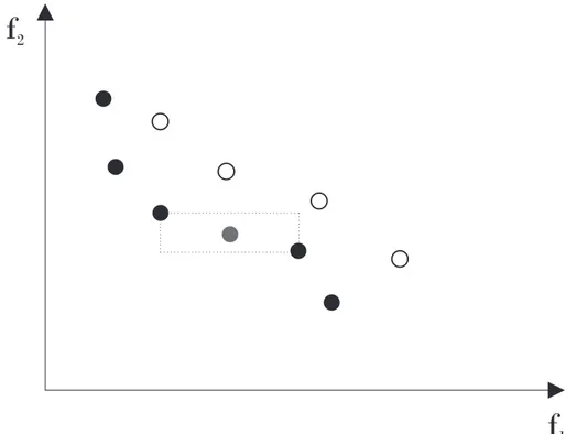 Figura 3.2: C´alculo da crowding distance. Os pontos preenchidos s˜ao solu¸c˜oes da mesma fronteira n˜ao dominada.