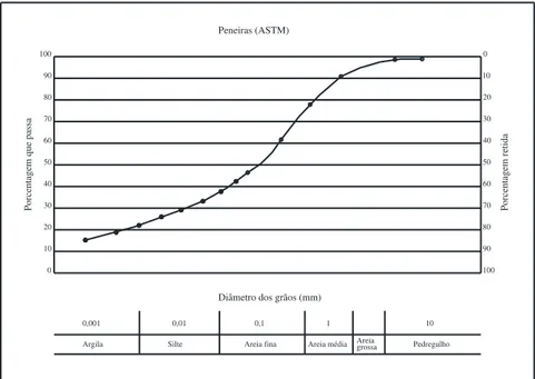 FIGURA 4  – Exemplo de curva de distribuição granulométrica do solo 