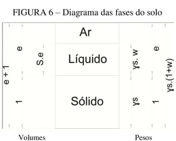 FIGURA 6 – Diagrama das fases do solo 