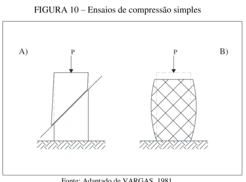 FIGURA 10  – Ensaios de compressão simples 